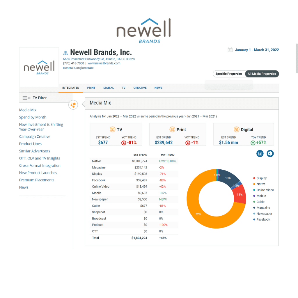 Newell Brands Ad Spend