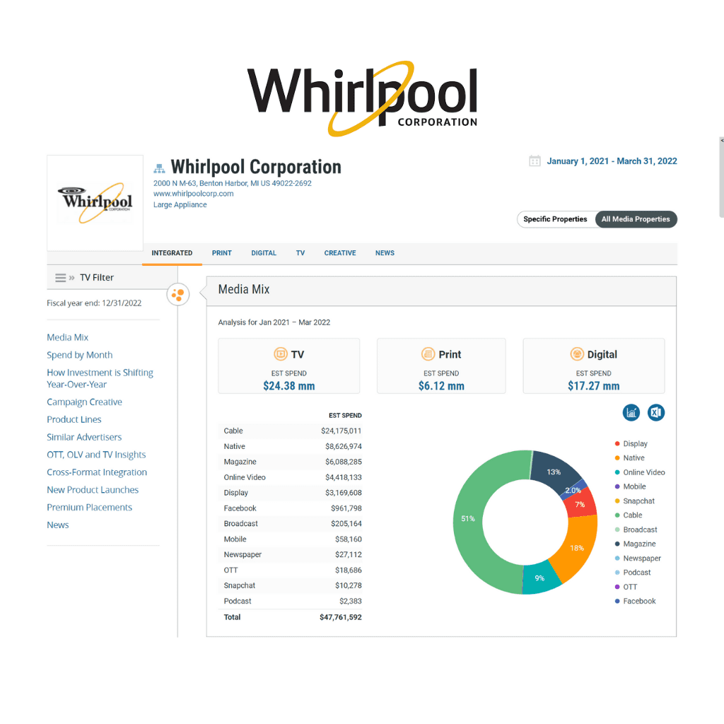 Whirlpool Corporation Ad Spend