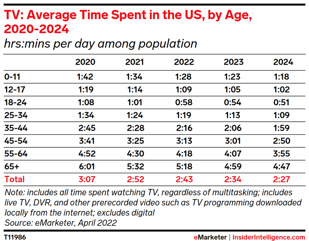 Average time spent watching TV in the US, by age