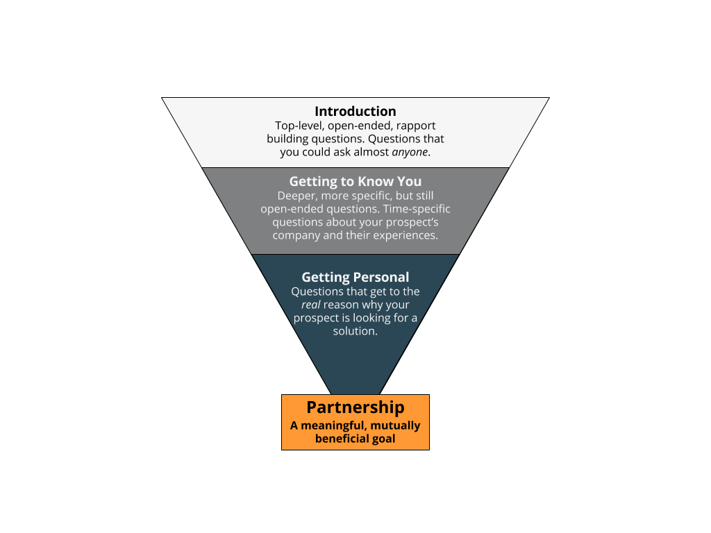 Relationship-building funnel for sellers