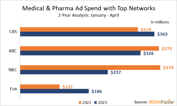 Prescriptions & Primetime: Medical and Pharma Advertisers Spend ...