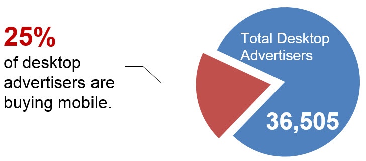 25-percent-of-desktop-advertisers2.jpg