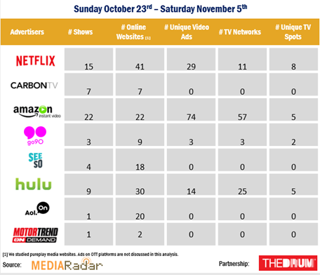 Amazon quadruples the number of shows they are marketing - Chart.png