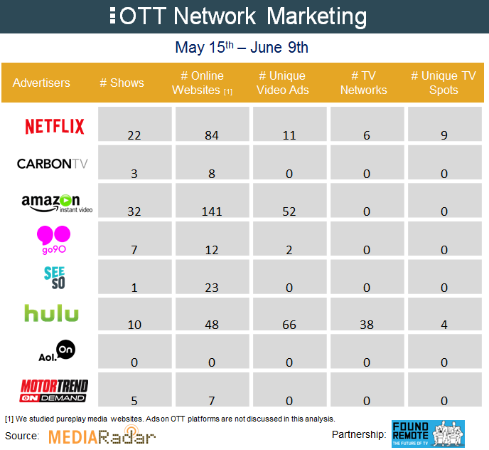 OTT Network Marketing